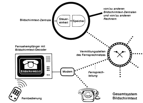 Btx-System